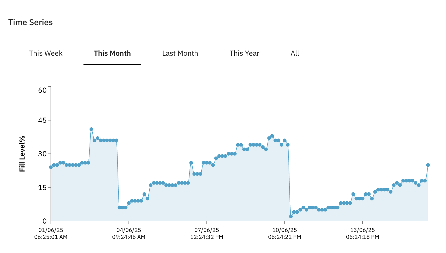 Time series chart showing fill level trends and collection patterns over time