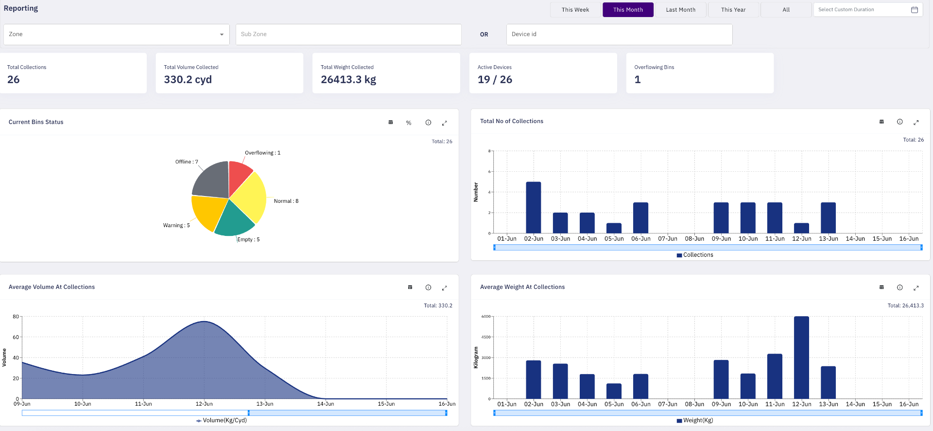 Advanced reporting dashboard with charts, graphs, and collection analytics