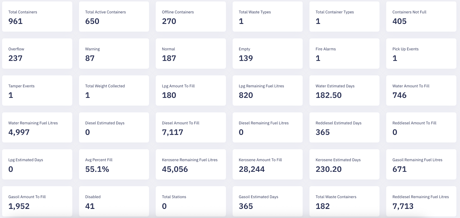 Comprehensive statistics dashboard showing container counts, collection metrics, and operational data
